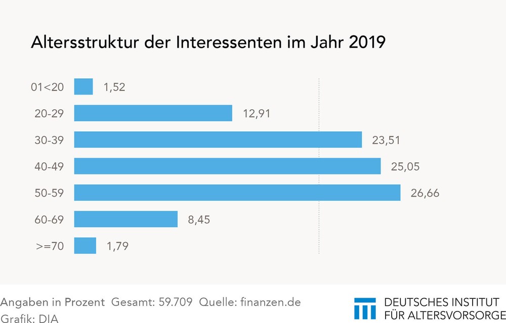 Gewachsenes Interesse an Altersvorsorge unter Jüngeren