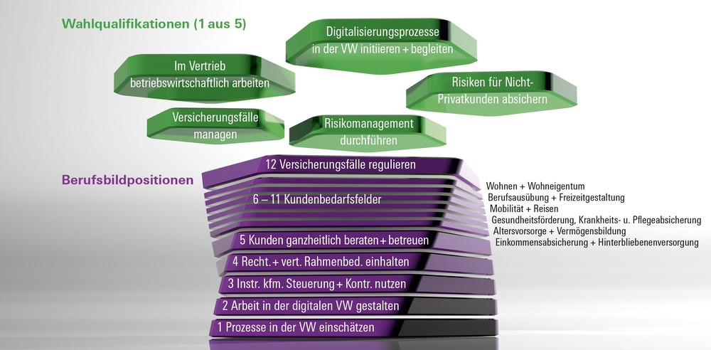 Modern in die Zukunft: Die ersten Azubis zum/zur Kaufmann/Kauffrau für Versicherungen und Finanzanlagen starten 