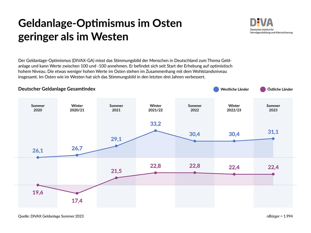 Geldanlagestimmung in Deutschland Ost/West