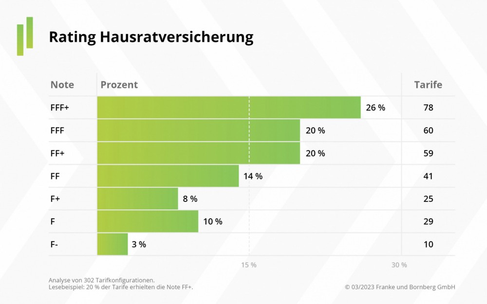 Rating Hausratversicherung 2023: Neue Risken, viele Top-Tarife