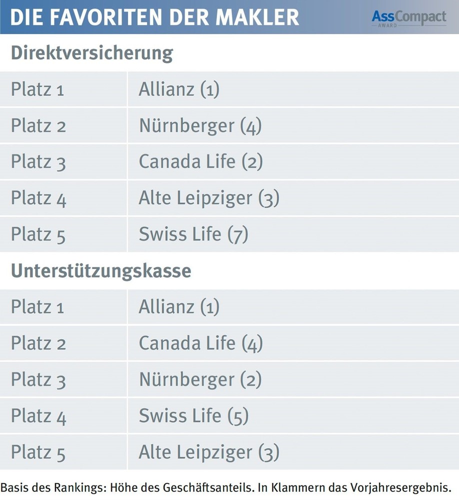 Studie: Allianz weiterhin führend in der betrieblichen Altersversorgung