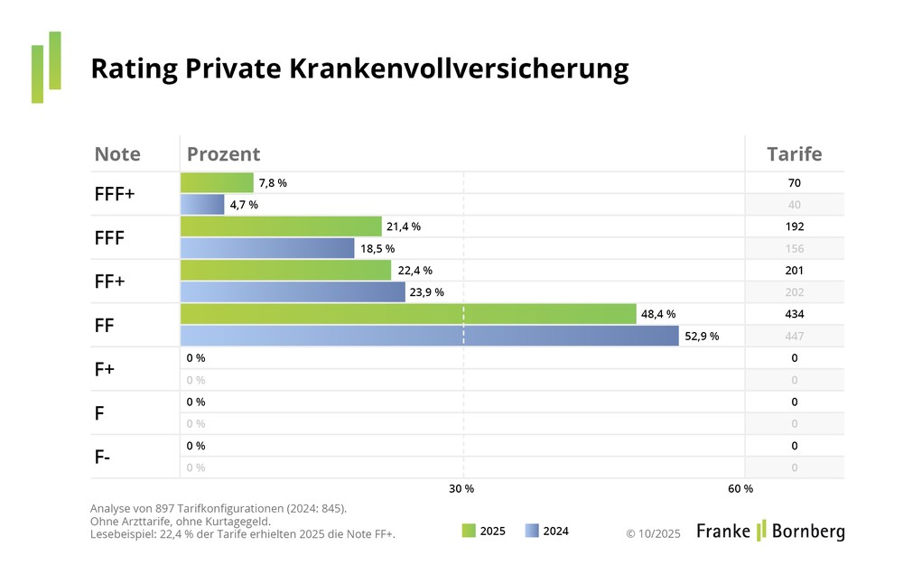 Rating PKV 2025: Digitale Angebote und neue Tarife sorgen für Bewegung