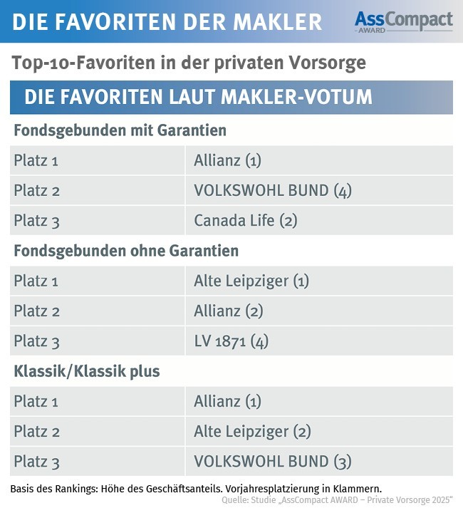 Vorsorgefavoriten der Makler: Aktuelle Entwicklungen und Top-Anbieter 2025