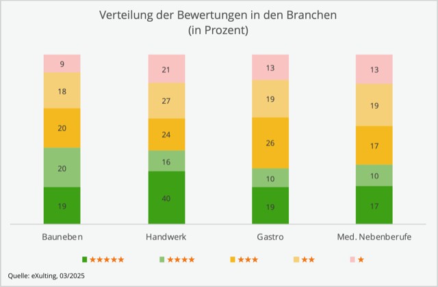 Neues Rating zur Betriebshaftpflicht schafft Transparenz zum aktuellen Produktangebot