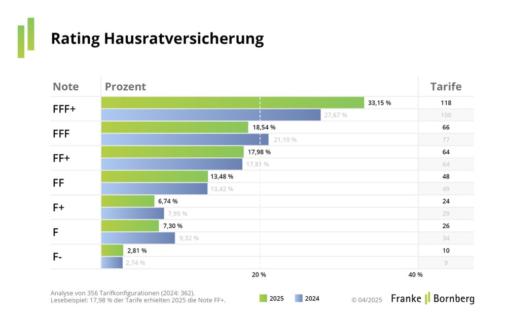 Hausratversicherung mit guter Entwicklung: Jeder dritte Tarif kann überzeugen