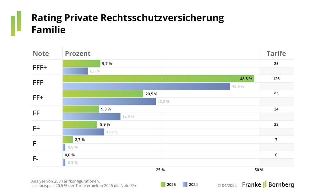 Privater Rechtsschutz: Warum mehr Tarife glänzen und andere scheitern