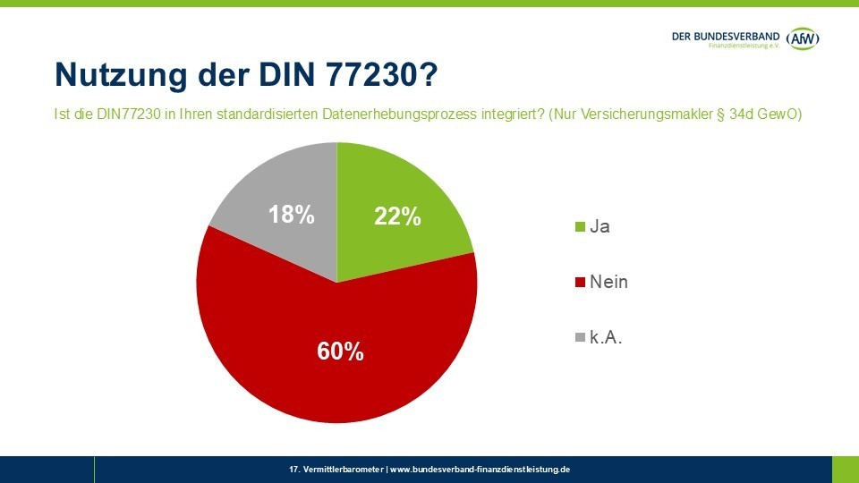 DIN 77230 gewinnt an Relevanz – Fast jeder vierte Versicherungsmakler nutzt bereits die Finanznorm zur Datenerhebung