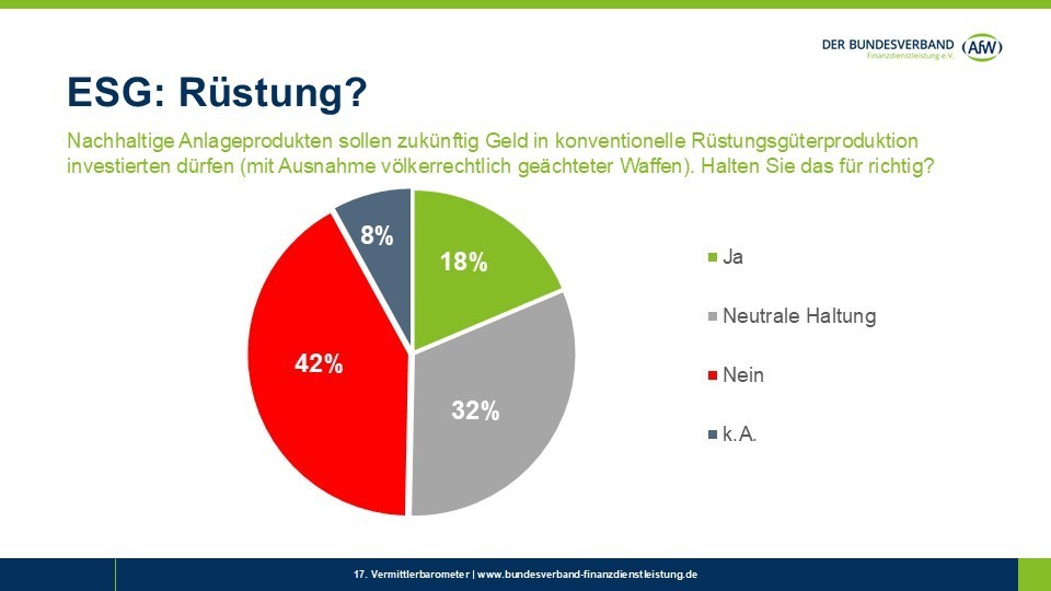 Nachhaltigkeit in der Beratung 2 – Vermittler lehnen Rüstungstitel in ESG-Fonds ab
