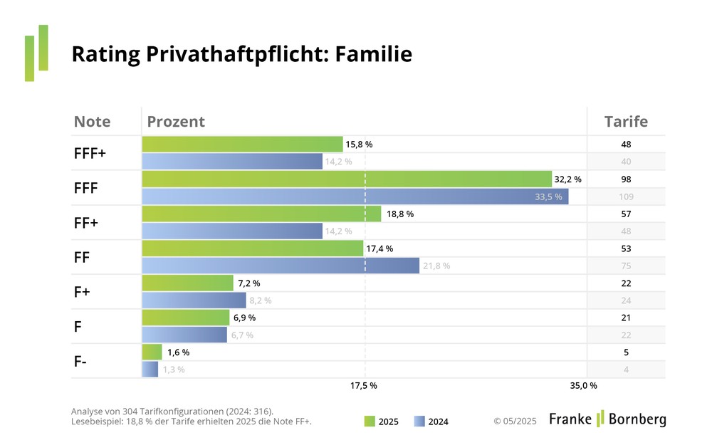 Privathaftpflichtversicherung 2025: Starke Tarife legen zu – aber versteckte Lücken bleiben