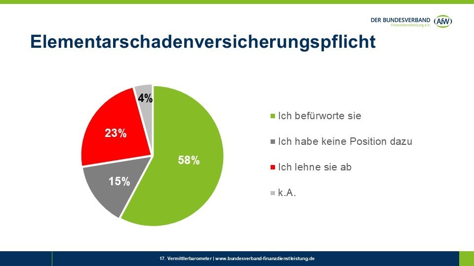 Elementarschadenversicherungspflicht: Vermittlerinnen und Vermittler zeigen differenzierte Haltung