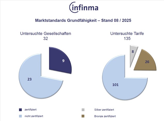 Marktstandards in der GF: Für Gold hat es nicht gereicht