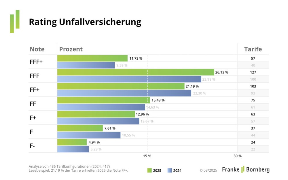 Rating Unfallversicherung 2025: Qualität steigt, Intransparenz auch