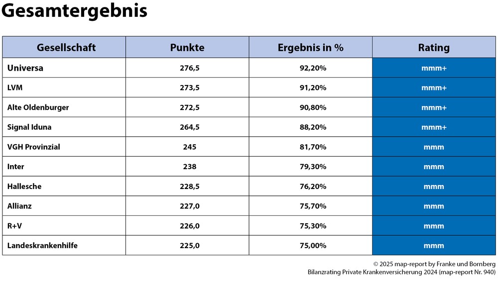map-report 940: Bilanzrating Private Krankenversicherung 2024
