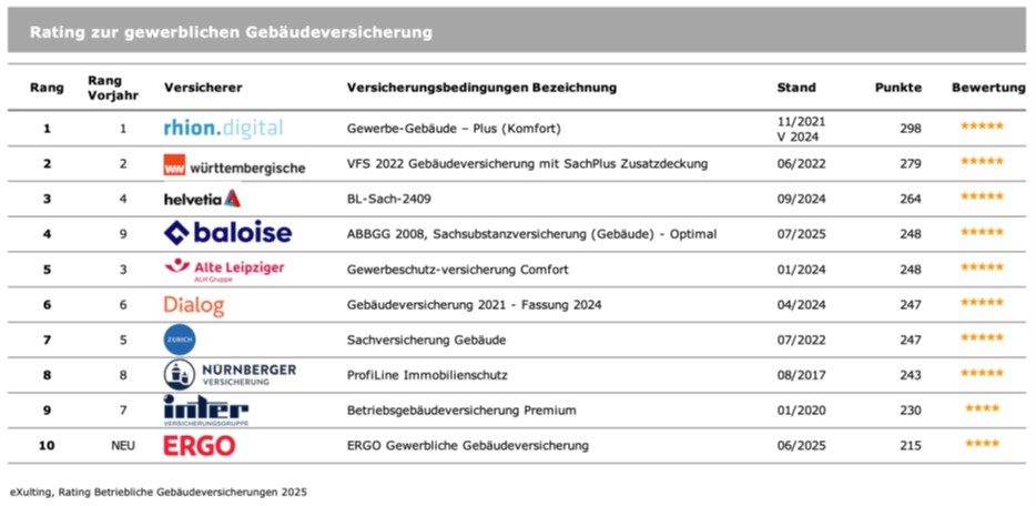 Rating 2025 zur betrieblichen Gebäudeversicherung: Der Leistungsumfang nimmt deutlich zu
