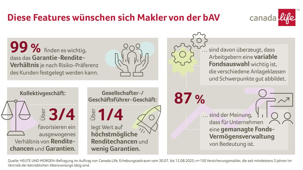 Repräsentative Heute und Morgen-Maklerumfrage im Auftrag von Canada Life - bAV zwischen Garantien und Rendite: Makler fordern variable Anpassungsmöglichkeiten