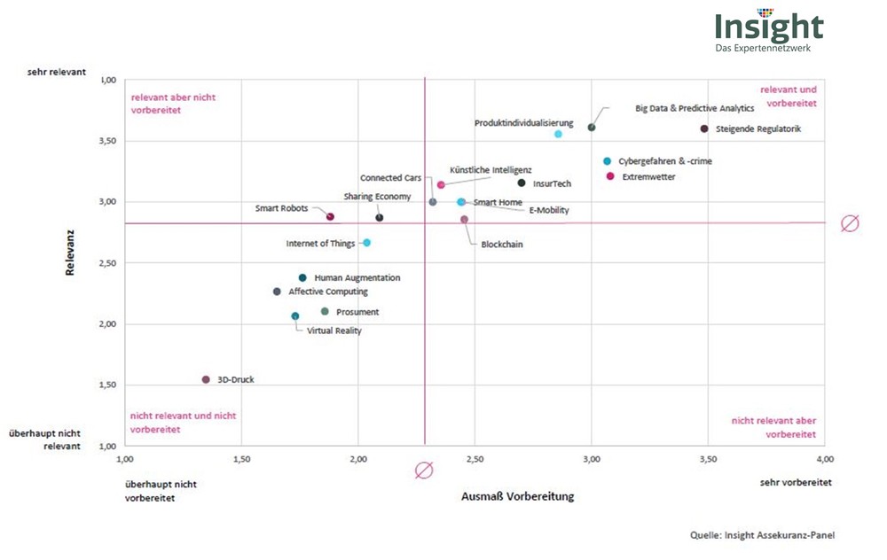 Neues Trendbarometer für die Assekuranz - Die 1. Insight-Befragung zeigt die Top-Trends in der Versicherungswirtschaft