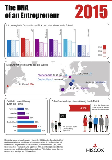 Infografik_Hiscox_DNA of an Entrepreneur Report 2015