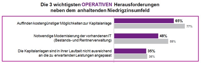 Wichtigste operative Herausforderungen für Pensionskassen (neben dem anhaltenden Niedrigzinsumfeld) – aktuelle Angaben (lila) im Vergleich zum Vorjahr (grau). 