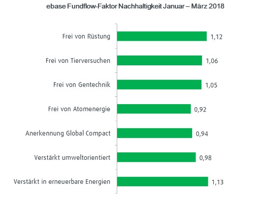 Fundflow-Faktor nachhaltiger Fonds nach Nachhaltigkeitskriterien