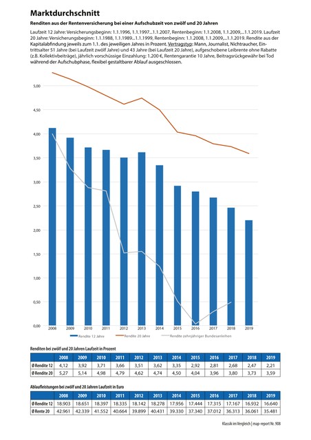 map-report_908_Klassik im Vergleich Marktdurchschnitt
