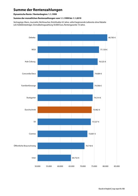 map-report_908_Klassik_im Vergleich Rentenzahlung