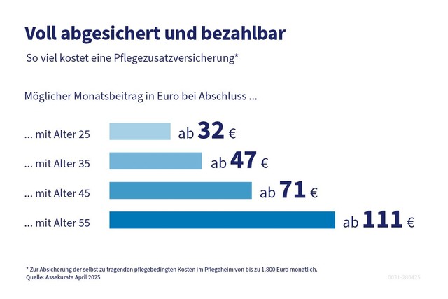 „So viel kostet eine private Pflegezusatzversicherung“