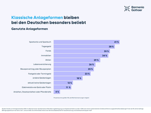 Genutzte Anlageformen