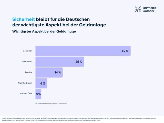 Prioritäten bei der Geldanlage