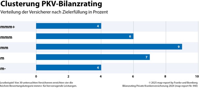 2025-09-04-PM-Franke-Bornberg-map-report-940-Bilanzrating-PKV-2-Clusterung
