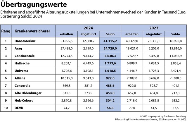 2025-09-04-PM-Franke-Bornberg-map-report-940-Bilanzrating-PKV-5-Uebertragungswerte